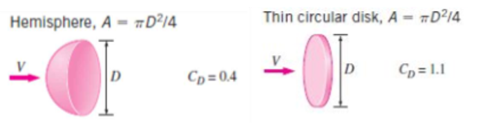 CD of Hemisphere Vs Thin circular disk