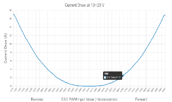 Thruster Power Curve